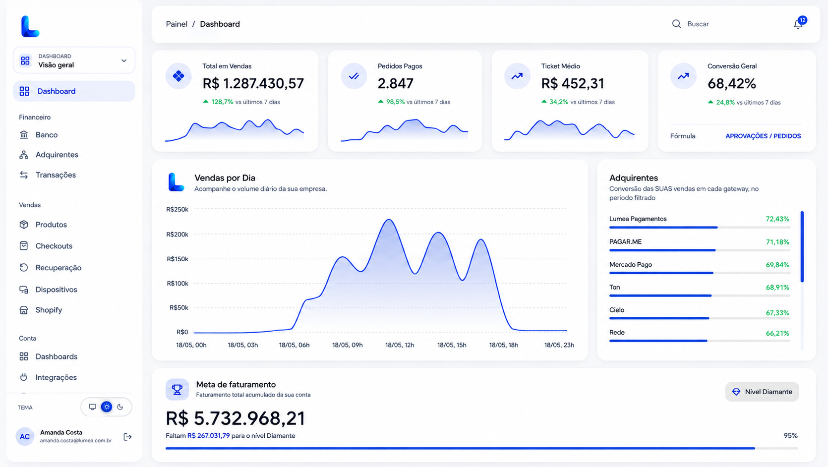 Painel do LumeaPag mostrando saldo disponível, total em vendas, ticket médio e conversão